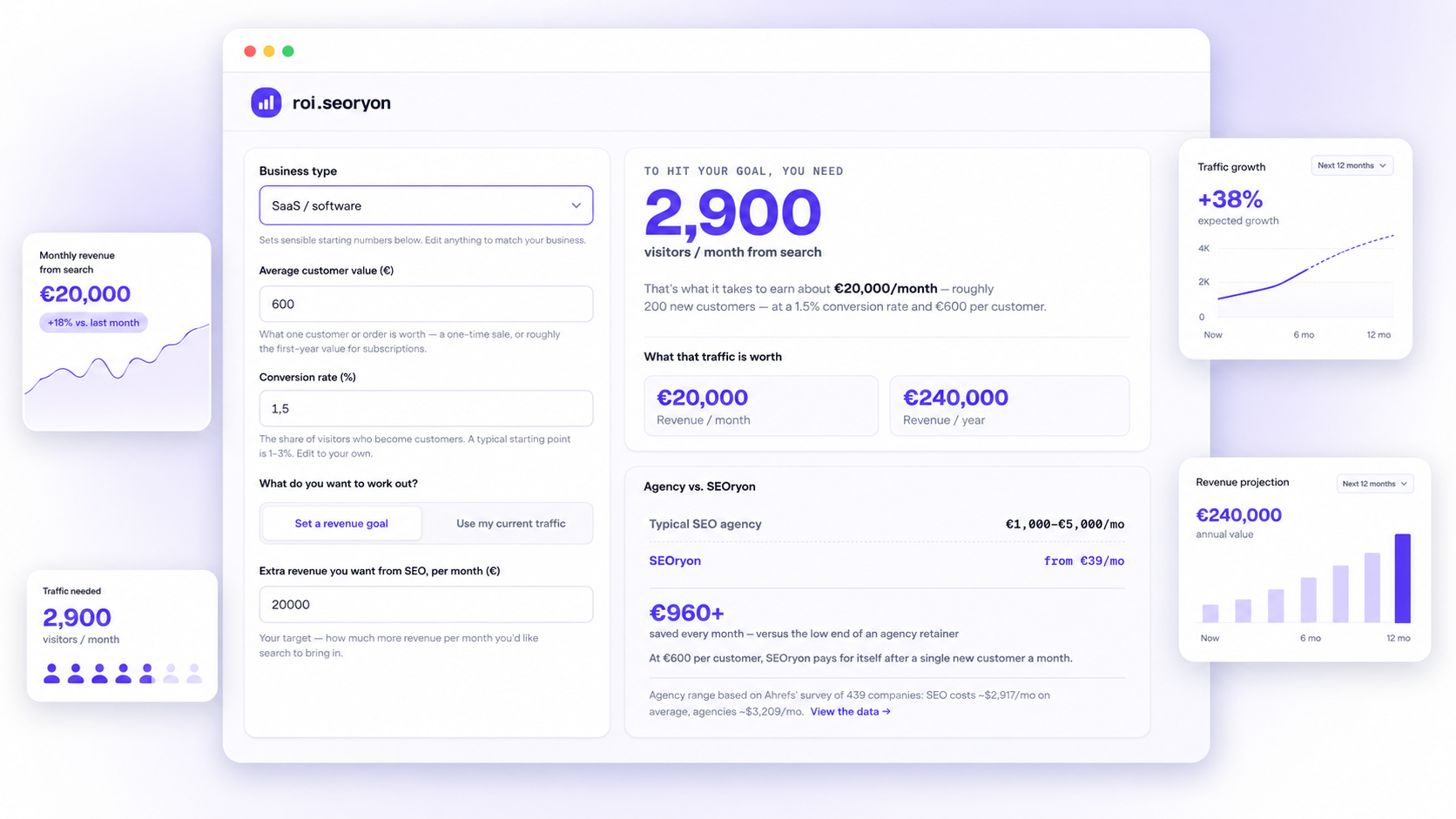 Preview of the SEOryon SEO ROI calculator — visitors needed per month, what that search traffic is worth per month and per year, and the agency-vs-SEOryon cost comparison.